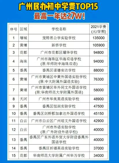 广州民校学费又刷新高 初中学费最高近30万/年_南方网