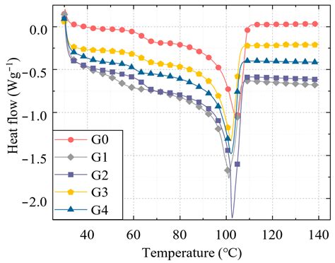 Research on the Thermal Aging Characteristics of Crosslinked ...