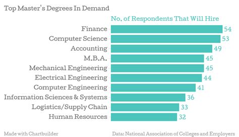 Top Computer Degrees 的图像结果