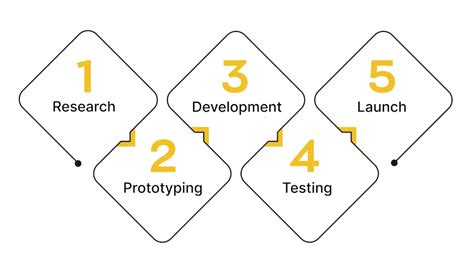 Image result for App Development Timeline