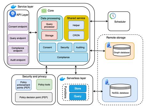 Data Protection by Design Tool for Automated GDPR Compliance ...