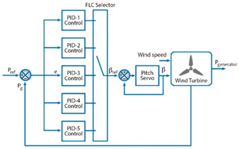 Expert Control Systems for Maximum Power Point Tracking in a Wind ...