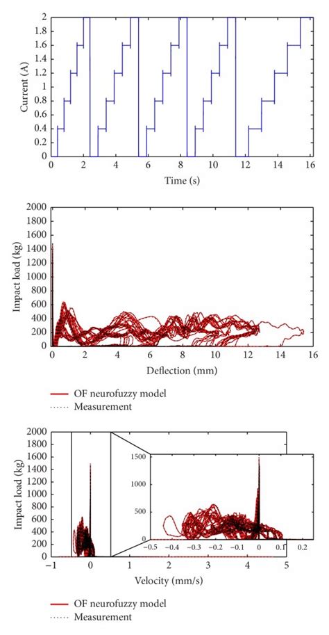 Image result for Impact Load