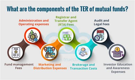 Total Expense Ratio (TER) in Mutual Fund