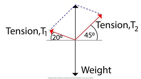 Image result for Force Vectors Using Parallelogram Rule