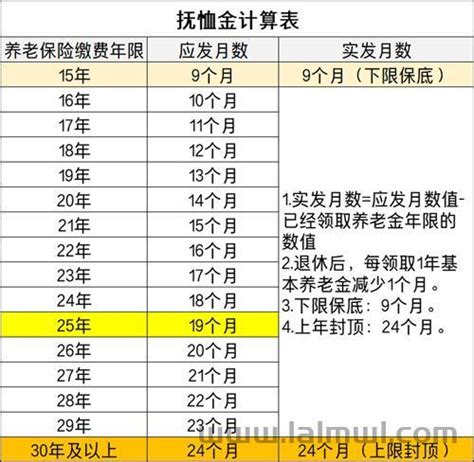 2020年退休人员抚恤金标准表（坐标北京:退休人员去世，能领多少丧葬补助金和抚恤金?）-录案号