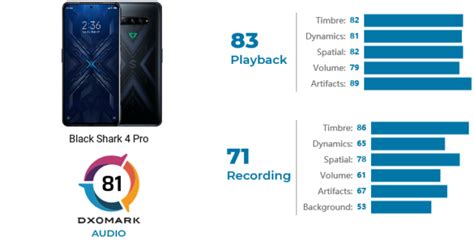 DxOMark promuove a pieni voti l'audio di Black Shark 4 Pro