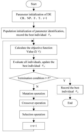 Parameter Identification of Displacement Model for Giant ...