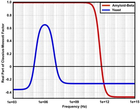 Dielectrophoresis of Amyloid-Beta Proteins as a Microfluidic Template ...