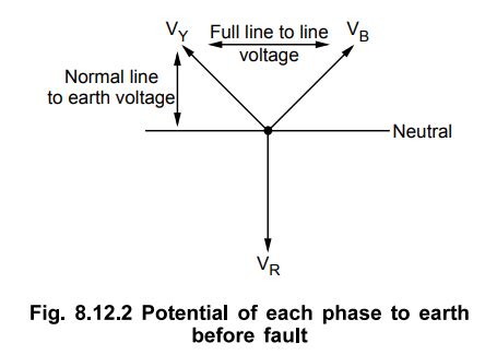 Ungrounded or Isolated Neutral System