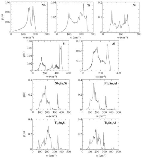 Ab Initio Study of Ternary W5Si3 Type TM5Sn2X Compounds (TM = Nb, Ti ...