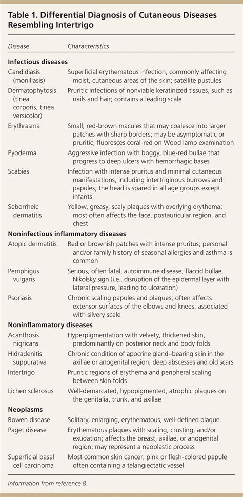 Intertrigo and Secondary Skin Infections | AAFP