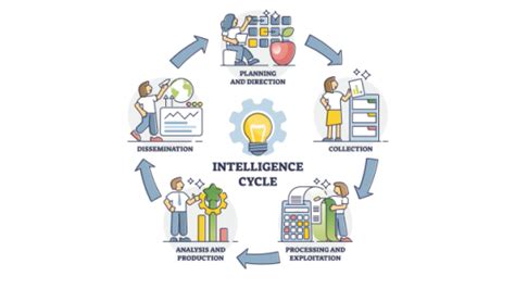 Image result for Intelligence cycle Topics: Definition
