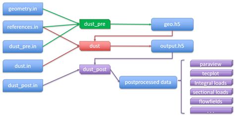 How to Use Dust App 的图像结果