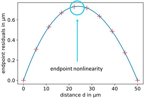 Measurement Of Nonlinearity Error Of Sensor