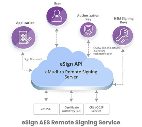 eSign AES Global India | eMudhra