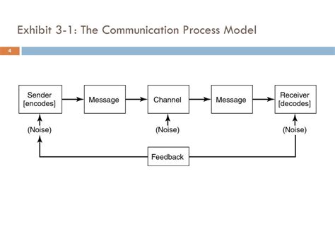 Image result for Basic Communication Process Model