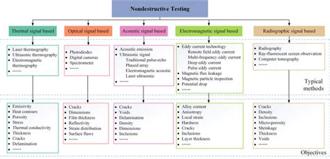Image result for NonDestructive Testing