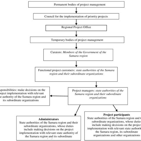 Image result for Project Management Organizational Structure