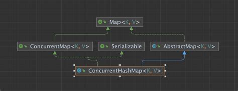 Image result for ConcurrentHashMap Working