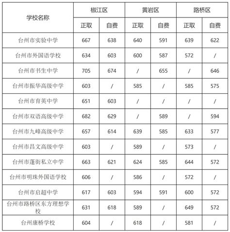 2023年台州市区普通高中录取分数线（第五、六、七批）揭晓_澎湃号·政务_澎湃新闻-The Paper