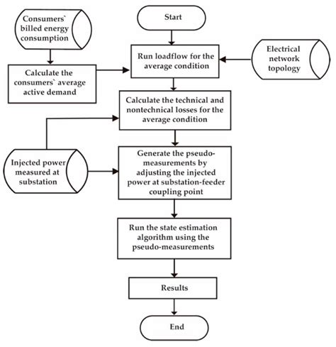 Full-Observable Three-Phase State Estimation Algorithm Applied to ...
