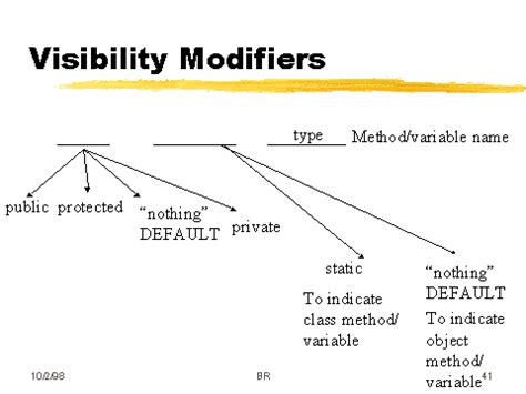 Image result for Visibility Modifiers in Java