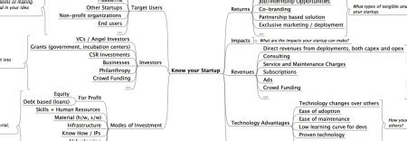 Indian Institute Of Business Management
