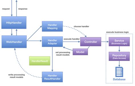 Complete Webflux Tutorials 的图像结果