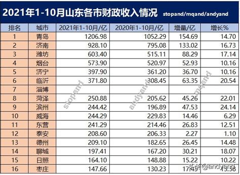 1-10月山东各市财政收入情况，潍坊第三，滨州涨幅最快 - 哔哩哔哩