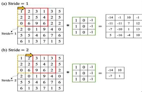 Image result for Convolution Layer Strides