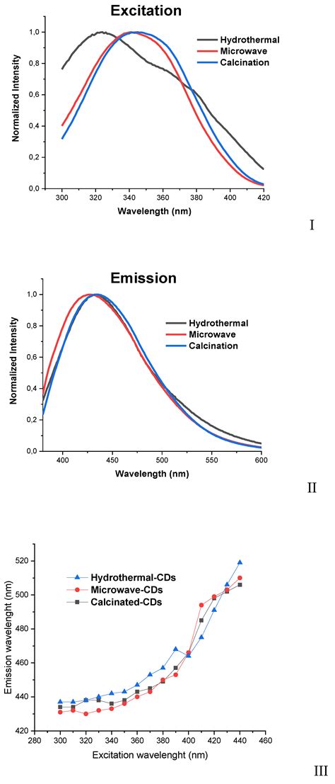 Evaluation of Different Bottom-up Routes for the Fabrication of Carbon Dots