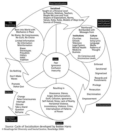 Explore the Cycle of Socialization | Cultural Aspects of Health Care: A ...