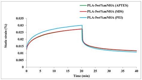Viscoelastic Properties and Thermal Stability of Nanohydroxyapatite ...