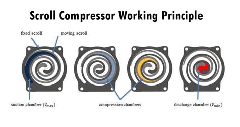 Scroll Compressor Animation 的图像结果
