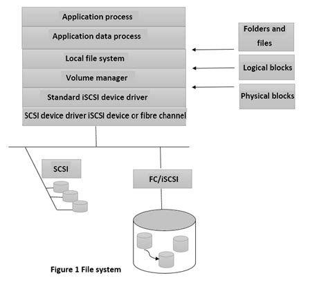 Image result for What Is Network File System in Computer Science