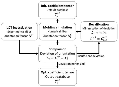 The Impact of Fiber Orientation on Structural Dynamics of Short-Fiber ...