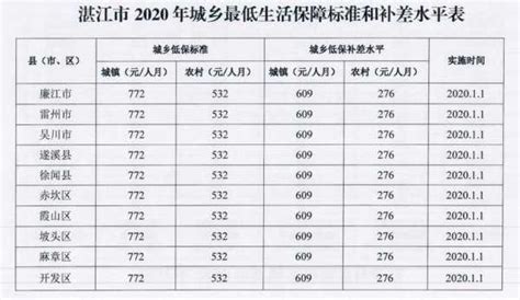 7月1日起低保标准上调，每人每月增加多少钱？-普普保