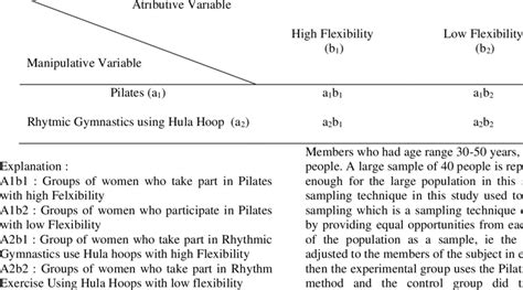 Image result for 2X2 Factorial Design Experiment Example