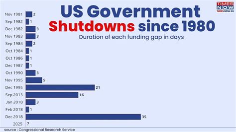 20 Shutdowns Since 1976: A Look Back at When the US Government Went ...
