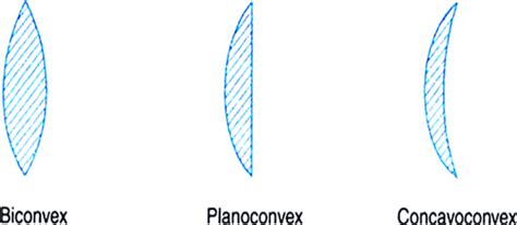 What is a lens? What are convex and concave lenses? Mention their ...
