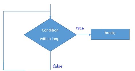 Image result for Java Simple Interest Program Using Break Statement