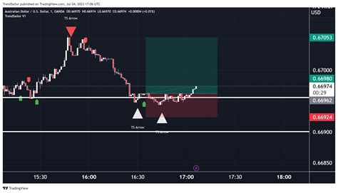 TradingView Live Chart 的图像结果