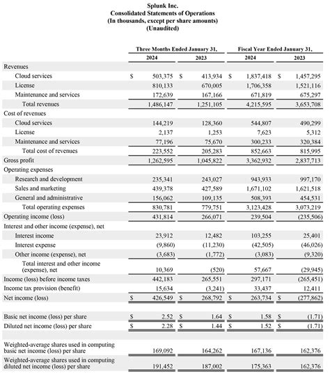 Splunk Announces Fiscal Fourth Quarter and Full Year 2024 Financial ...