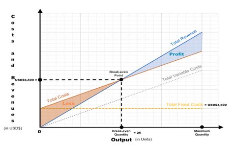 Image result for Break-Even Chart Example
