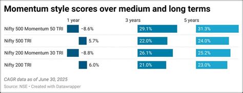 Momentum-focused mutual funds- The Week