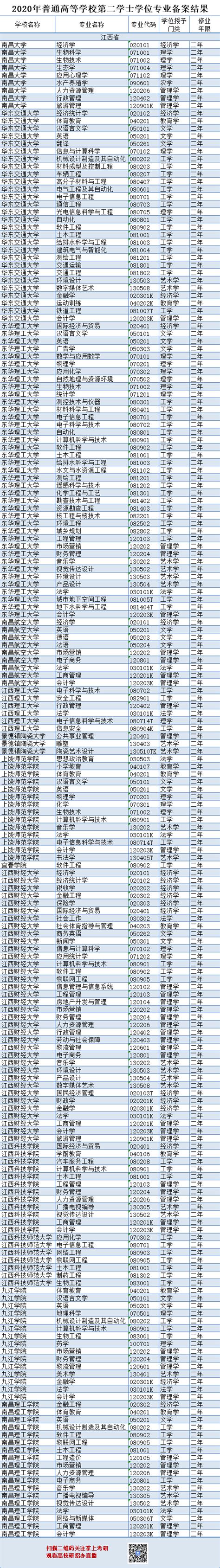 第二学士学位2022年新增专业备案和审批结果 | 《2022年度普通高等学校本科专业备案和审批结果》 - 知乎