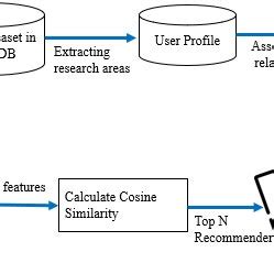 Image result for Paper Recommendation System