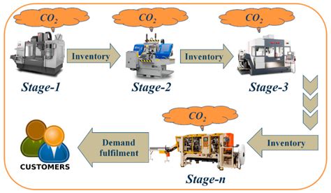 Sustainable Lot Size in a Multistage Lean-Green Manufacturing Process ...