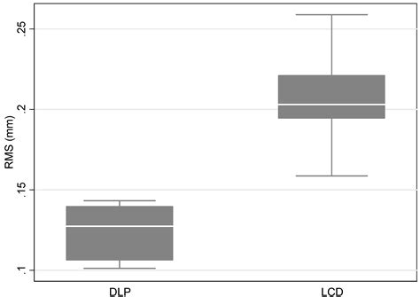 Comparison in Terms of Accuracy between DLP and LCD Printing Technology ...